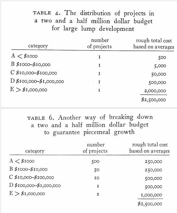Piecemeal growth vs large-lump development budget distribution