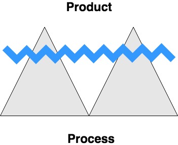 Product vs Process